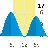Kearny Point tide chart for Friday, February 17, 2023