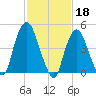 Kearny Point tide chart for Saturday, February 18, 2023