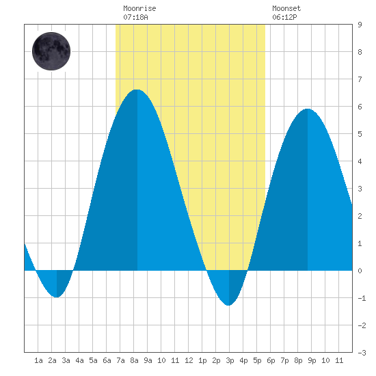 Kearny Point tide chart for Monday, February 20, 2023