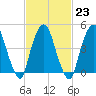 Kearny Point tide chart for Thursday, February 23, 2023