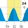Kearny Point tide chart for Friday, February 24, 2023