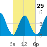 Kearny Point tide chart for Saturday, February 25, 2023