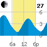 Kearny Point tide chart for Monday, February 27, 2023