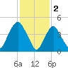 Kearny Point tide chart for Thursday, February 2, 2023