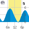 Kearny Point tide chart for Sunday, February 5, 2023