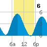 Kearny Point tide chart for Monday, February 6, 2023