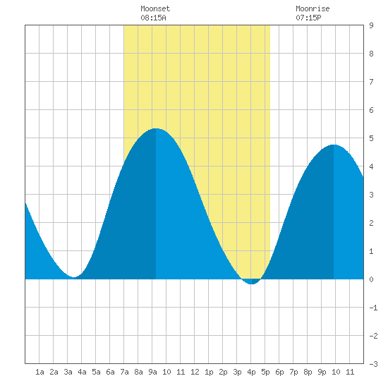 Kearny Point tide chart for Tuesday, February 7, 2023