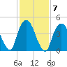 Kearny Point tide chart for Tuesday, February 7, 2023