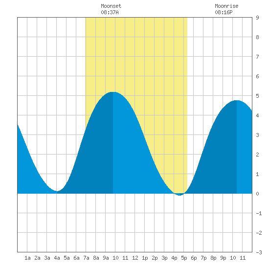 Kearny Point tide chart for Wednesday, February 8, 2023