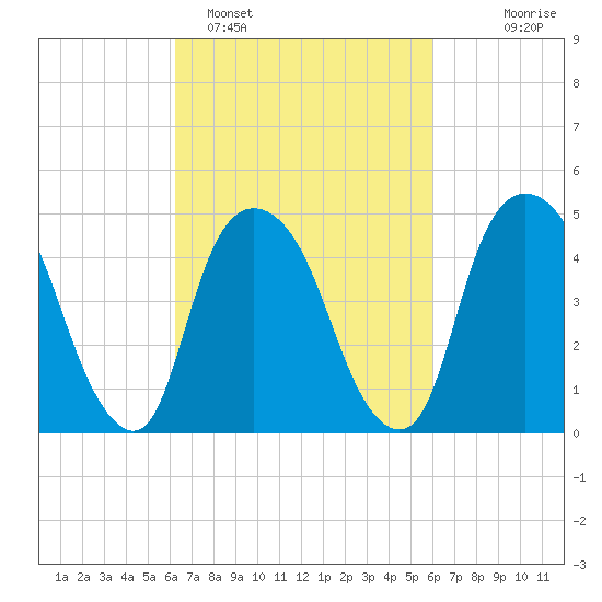 Kearny Point tide chart for Friday, March 10, 2023