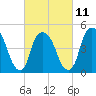 Kearny Point tide chart for Saturday, March 11, 2023