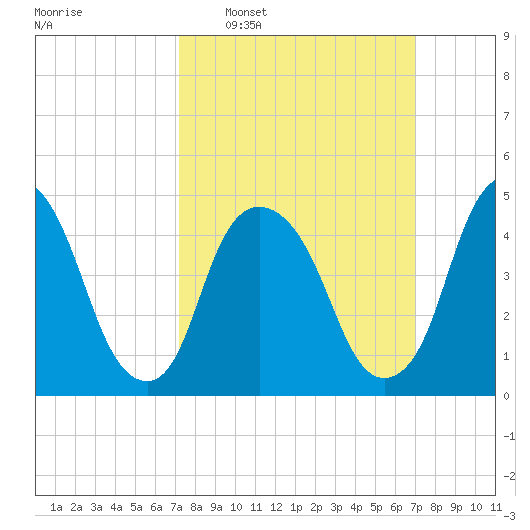 Kearny Point tide chart for Sunday, March 12, 2023