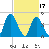 Kearny Point tide chart for Friday, March 17, 2023