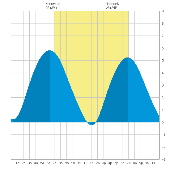 Kearny Point tide chart for Saturday, March 18, 2023