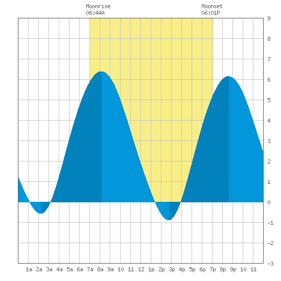 Kearny Point tide chart for Monday, March 20, 2023