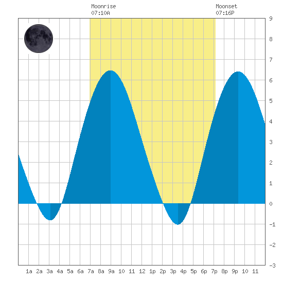 Kearny Point tide chart for Tuesday, March 21, 2023