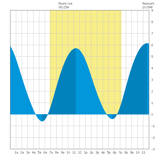 Kearny Point tide chart for Friday, March 24, 2023