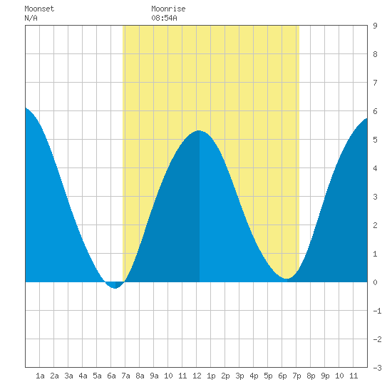 Kearny Point tide chart for Saturday, March 25, 2023