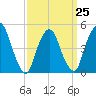 Kearny Point tide chart for Saturday, March 25, 2023
