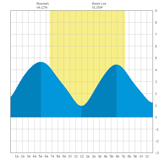 Kearny Point tide chart for Friday, March 31, 2023
