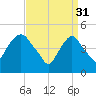 Kearny Point tide chart for Friday, March 31, 2023