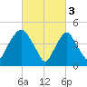 Kearny Point tide chart for Friday, March 3, 2023