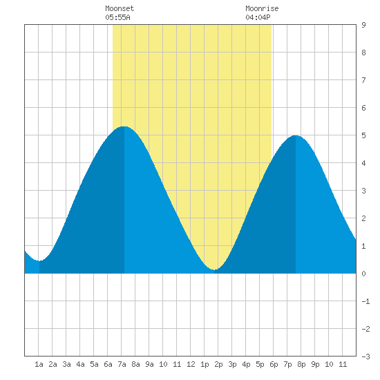 Kearny Point tide chart for Sunday, March 5, 2023