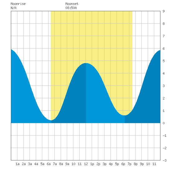 Kearny Point tide chart for Monday, April 10, 2023