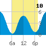 Kearny Point tide chart for Monday, April 10, 2023