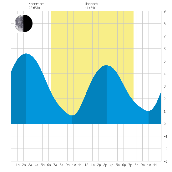 Kearny Point tide chart for Thursday, April 13, 2023
