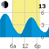 Kearny Point tide chart for Thursday, April 13, 2023