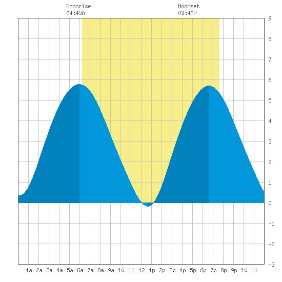 Kearny Point tide chart for Sunday, April 16, 2023