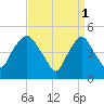 Kearny Point tide chart for Saturday, April 1, 2023