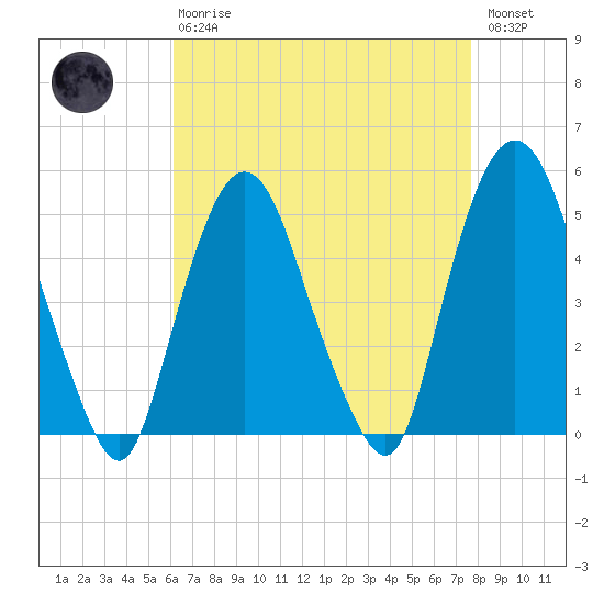 Kearny Point tide chart for Thursday, April 20, 2023