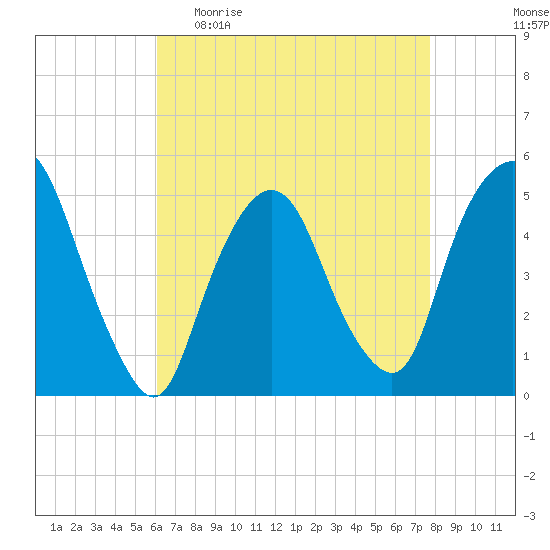 Kearny Point tide chart for Sunday, April 23, 2023