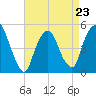 Kearny Point tide chart for Sunday, April 23, 2023