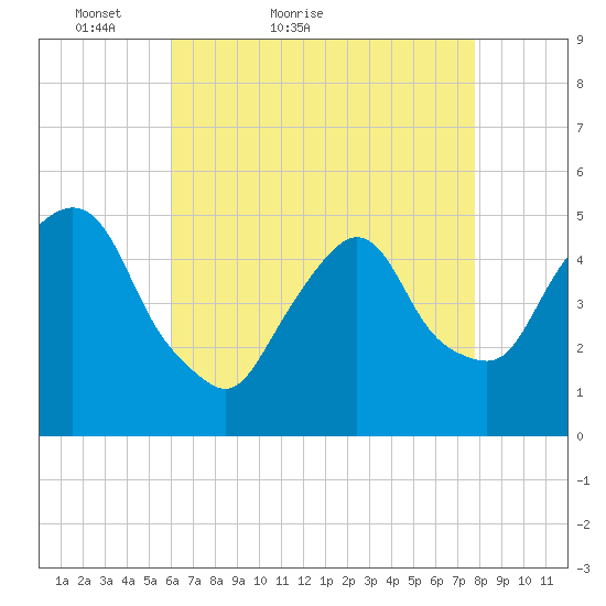 Kearny Point tide chart for Wednesday, April 26, 2023