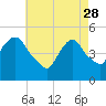 Kearny Point tide chart for Friday, April 28, 2023