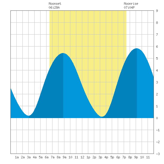 Kearny Point tide chart for Wednesday, April 5, 2023