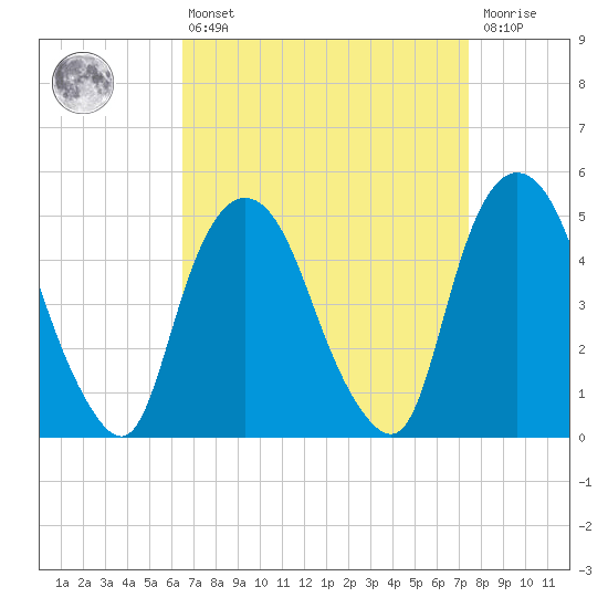 Kearny Point tide chart for Thursday, April 6, 2023