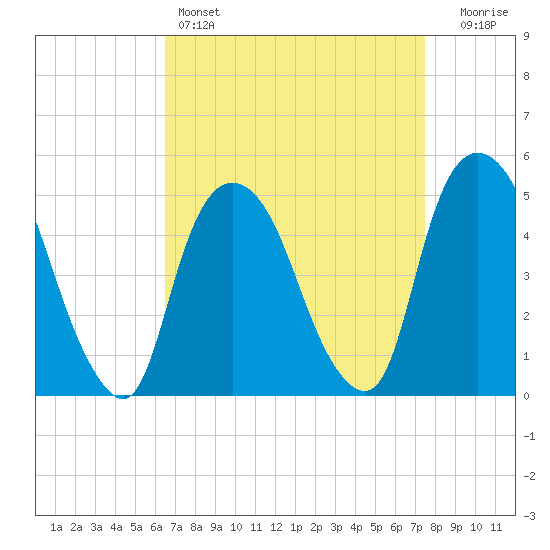 Kearny Point tide chart for Friday, April 7, 2023