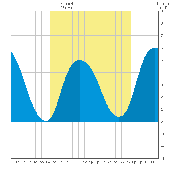 Kearny Point tide chart for Sunday, April 9, 2023