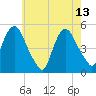 Kearny Point tide chart for Saturday, May 13, 2023