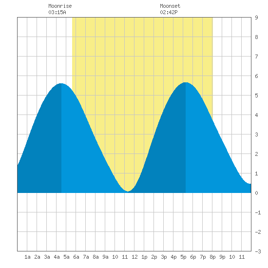 Kearny Point tide chart for Sunday, May 14, 2023