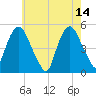 Kearny Point tide chart for Sunday, May 14, 2023