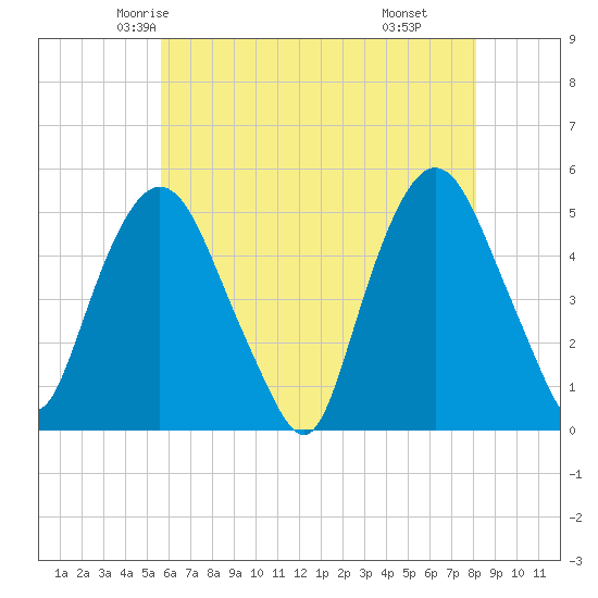 Kearny Point tide chart for Monday, May 15, 2023