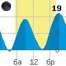 Kearny Point tide chart for Friday, May 19, 2023