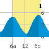 Kearny Point tide chart for Monday, May 1, 2023