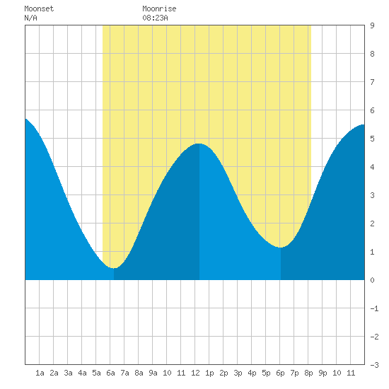 Kearny Point tide chart for Tuesday, May 23, 2023