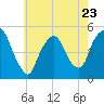Kearny Point tide chart for Tuesday, May 23, 2023